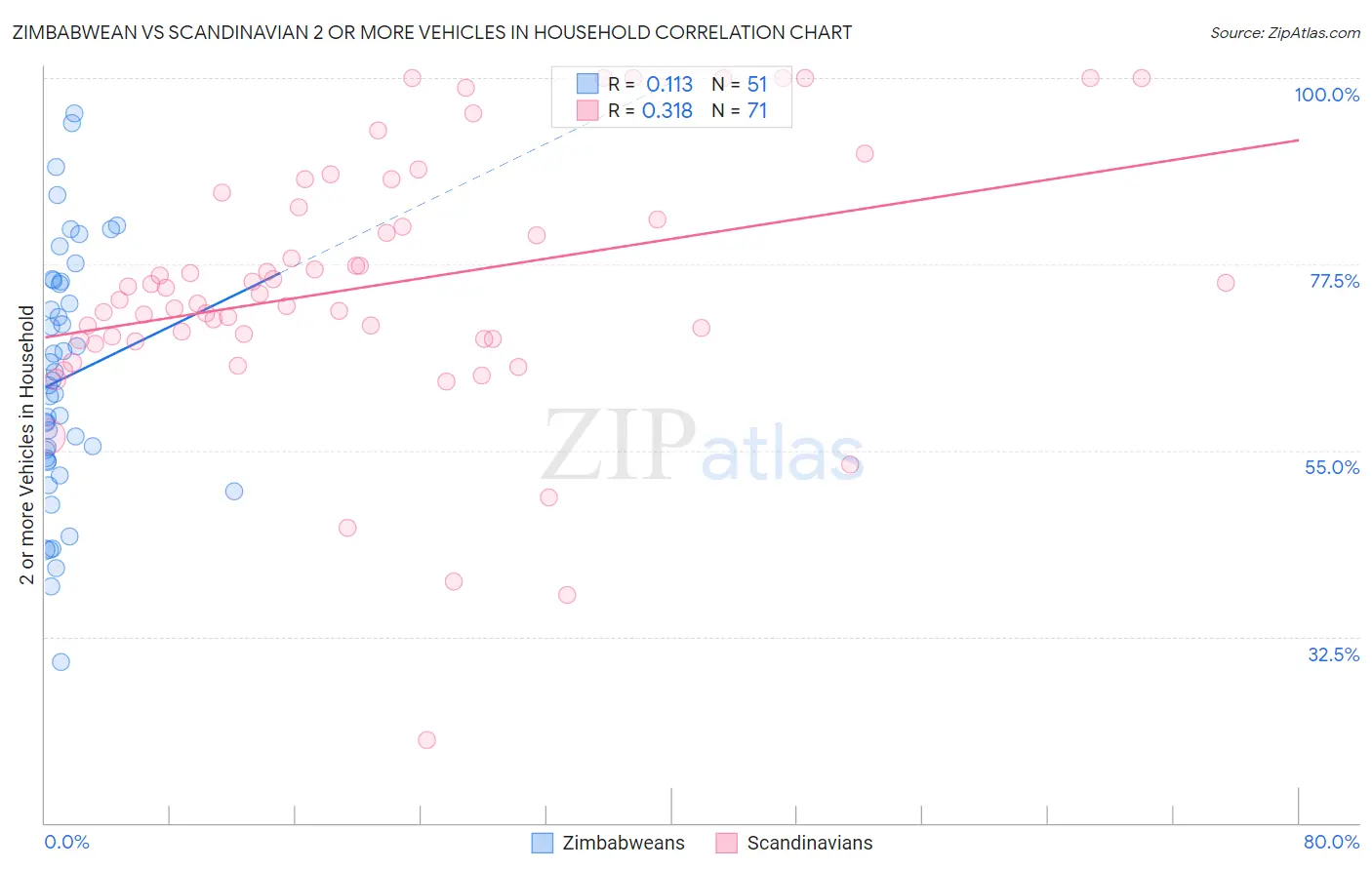 Zimbabwean vs Scandinavian 2 or more Vehicles in Household