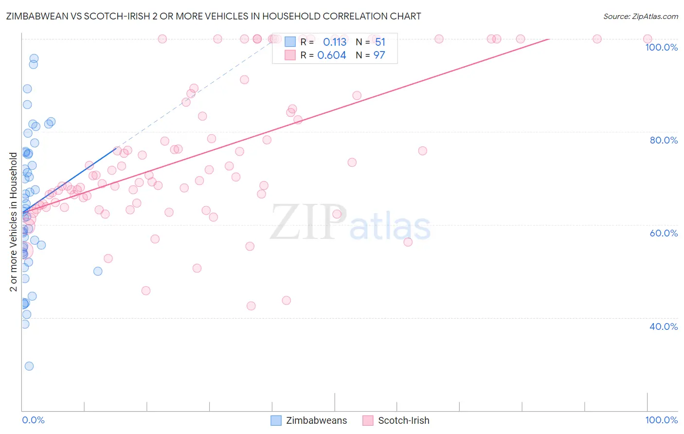 Zimbabwean vs Scotch-Irish 2 or more Vehicles in Household