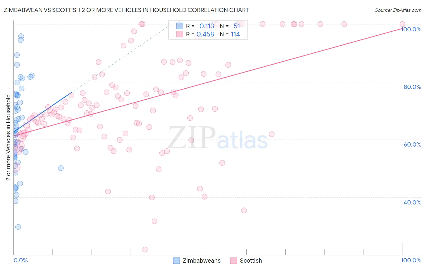 Zimbabwean vs Scottish 2 or more Vehicles in Household