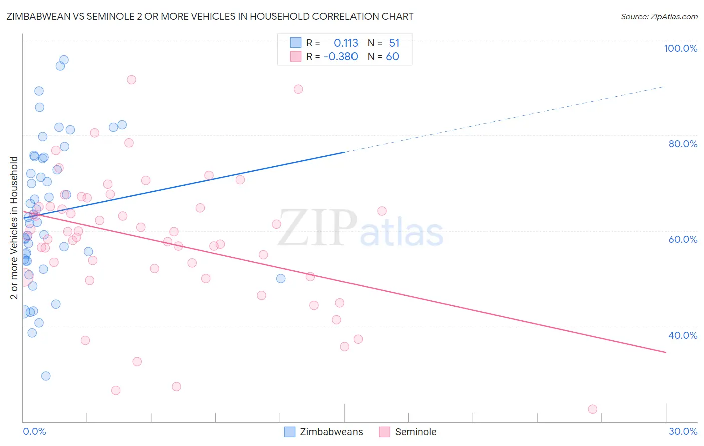 Zimbabwean vs Seminole 2 or more Vehicles in Household
