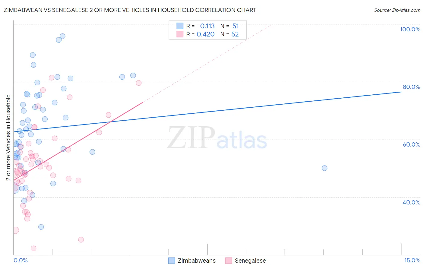 Zimbabwean vs Senegalese 2 or more Vehicles in Household