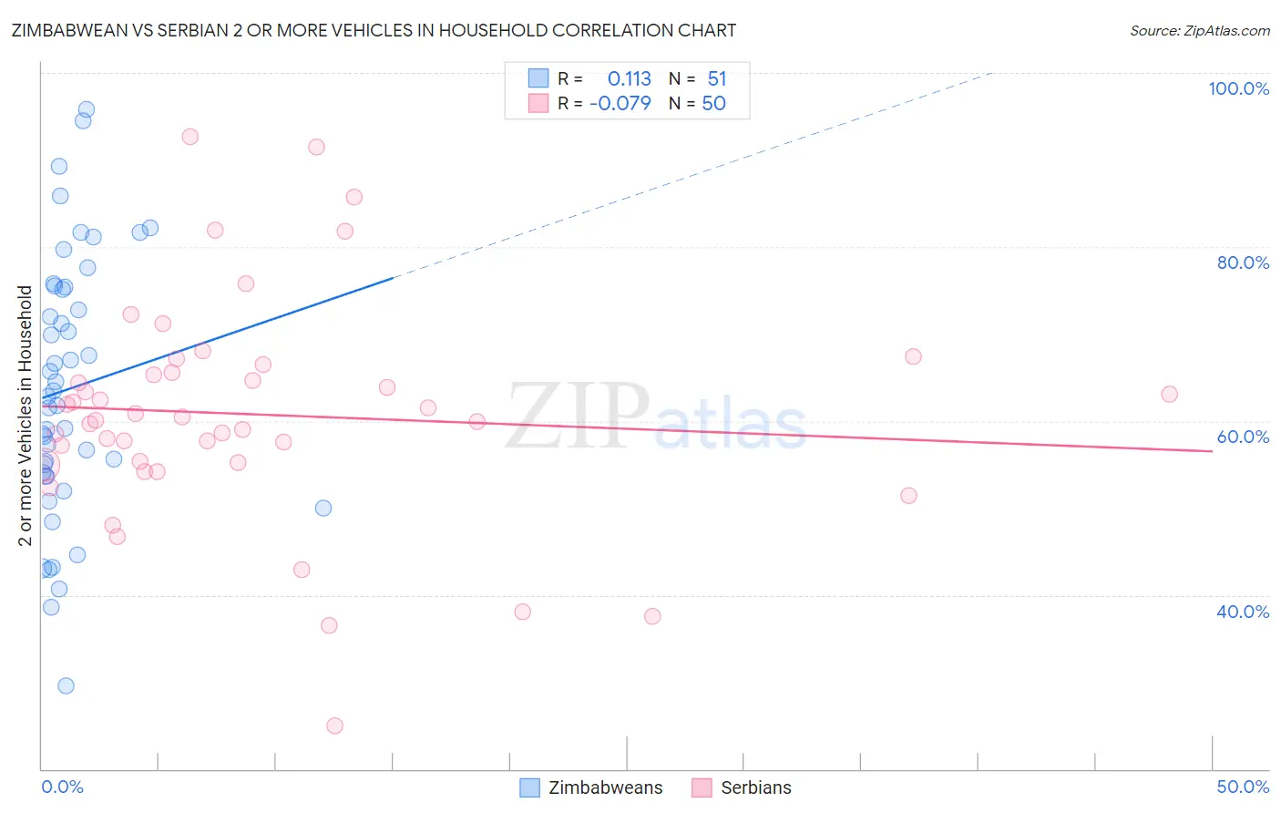 Zimbabwean vs Serbian 2 or more Vehicles in Household