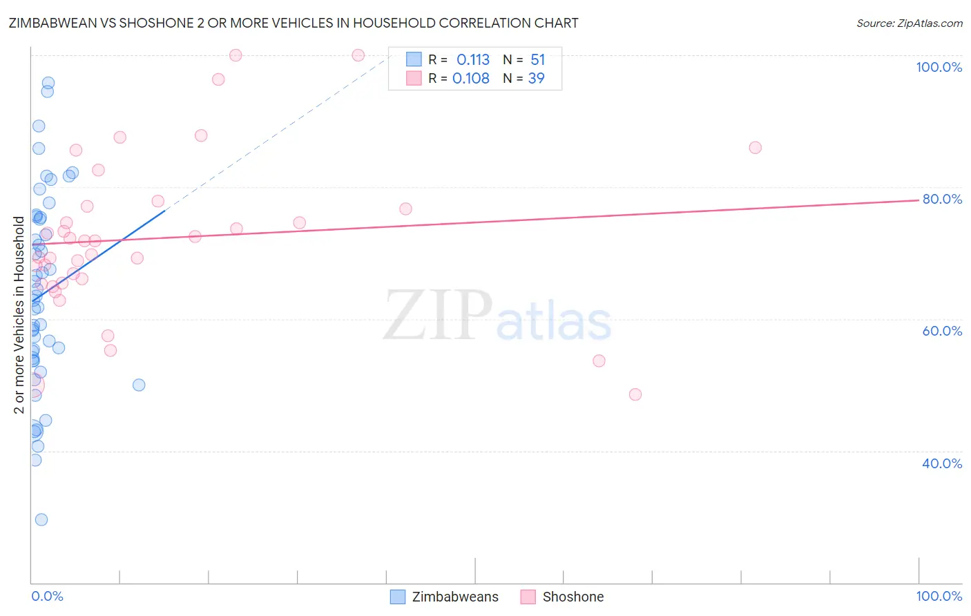 Zimbabwean vs Shoshone 2 or more Vehicles in Household