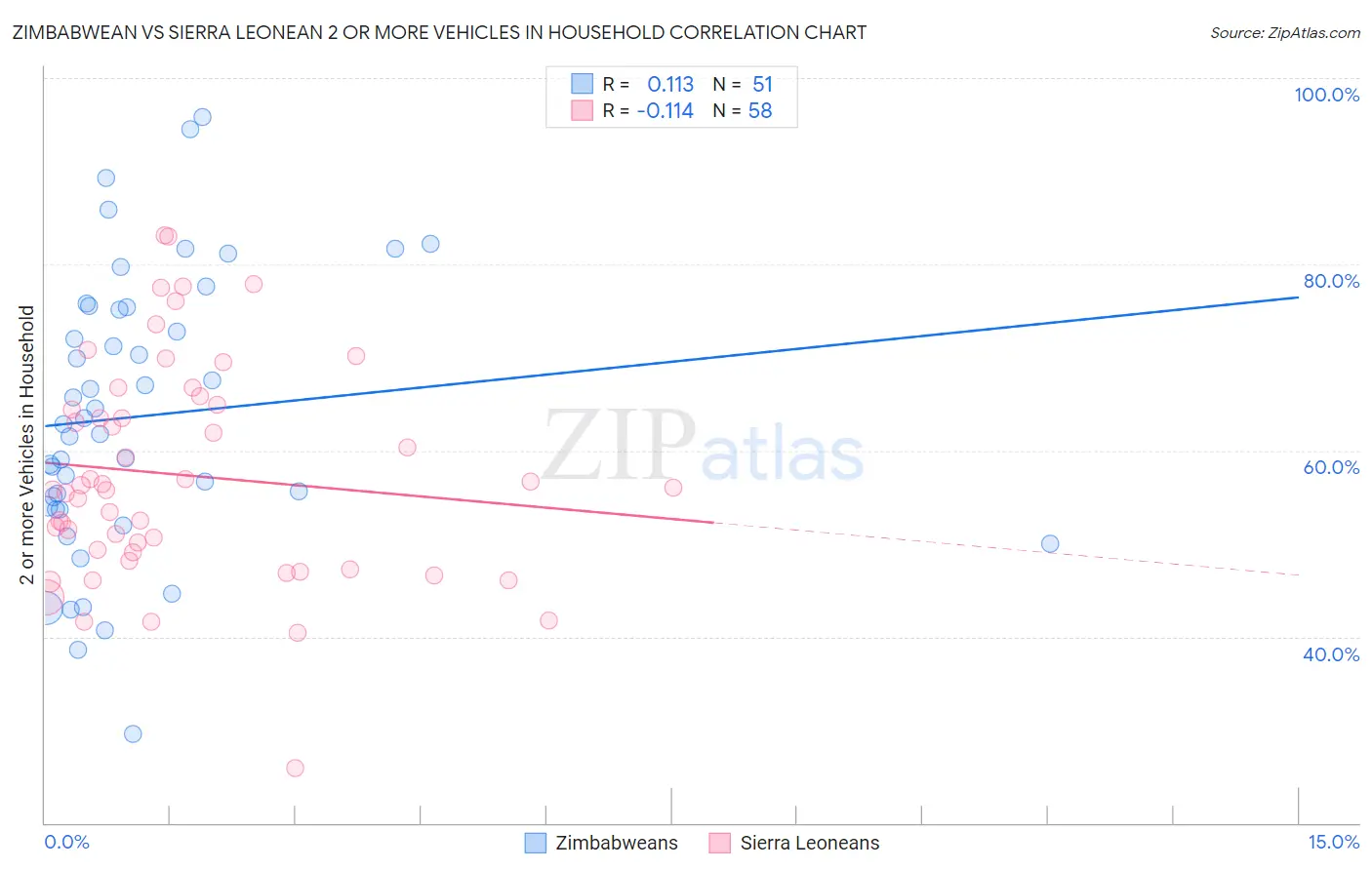 Zimbabwean vs Sierra Leonean 2 or more Vehicles in Household