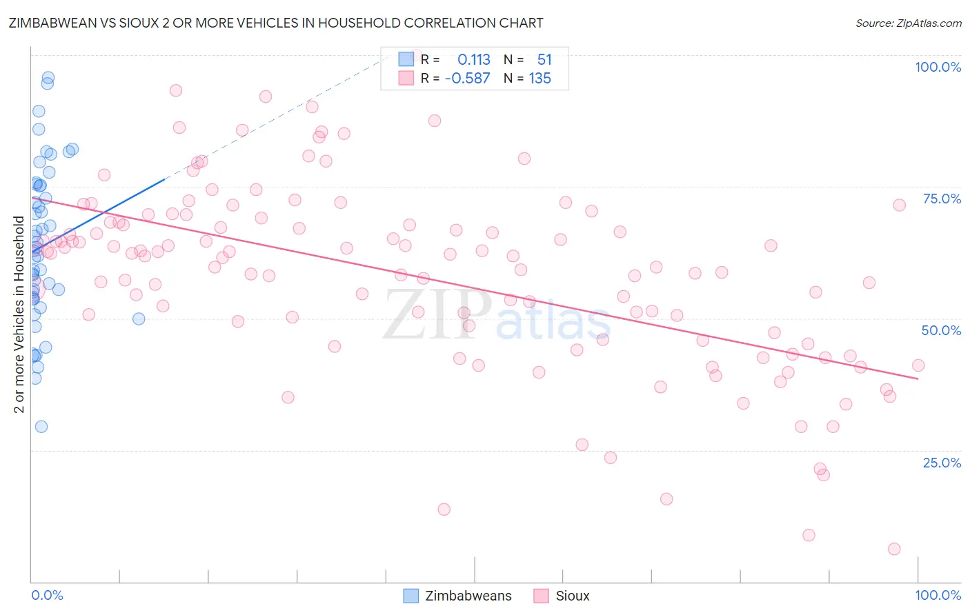 Zimbabwean vs Sioux 2 or more Vehicles in Household