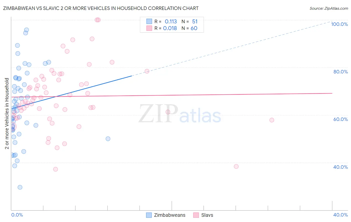 Zimbabwean vs Slavic 2 or more Vehicles in Household