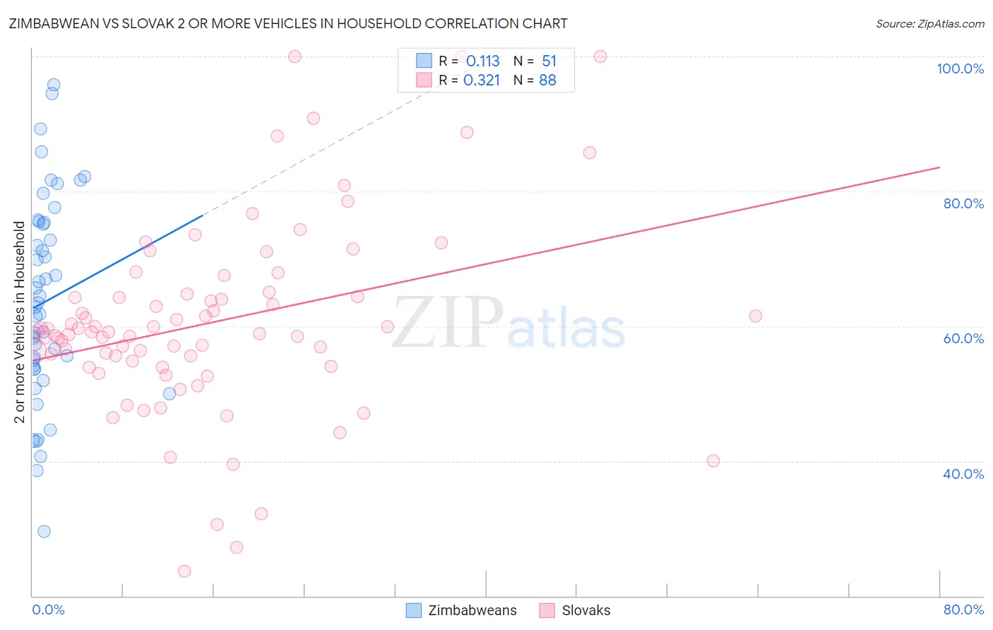 Zimbabwean vs Slovak 2 or more Vehicles in Household