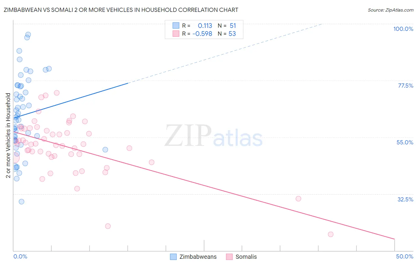 Zimbabwean vs Somali 2 or more Vehicles in Household