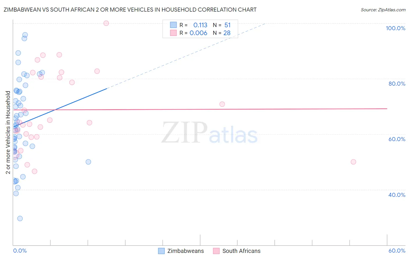 Zimbabwean vs South African 2 or more Vehicles in Household