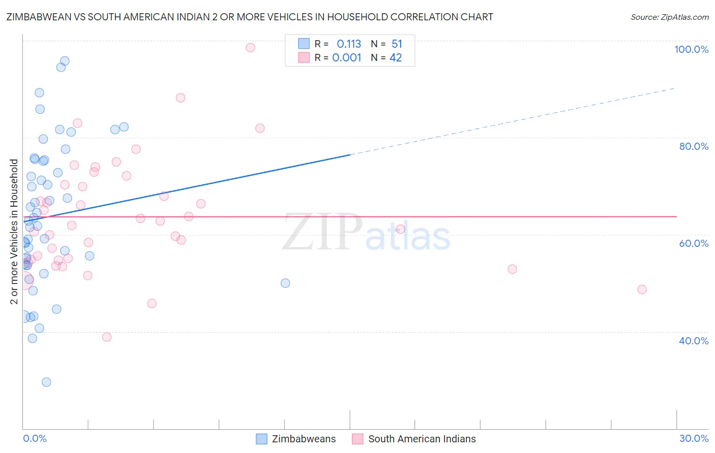 Zimbabwean vs South American Indian 2 or more Vehicles in Household