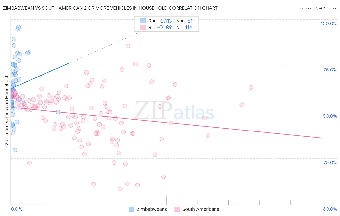 Zimbabwean vs South American 2 or more Vehicles in Household