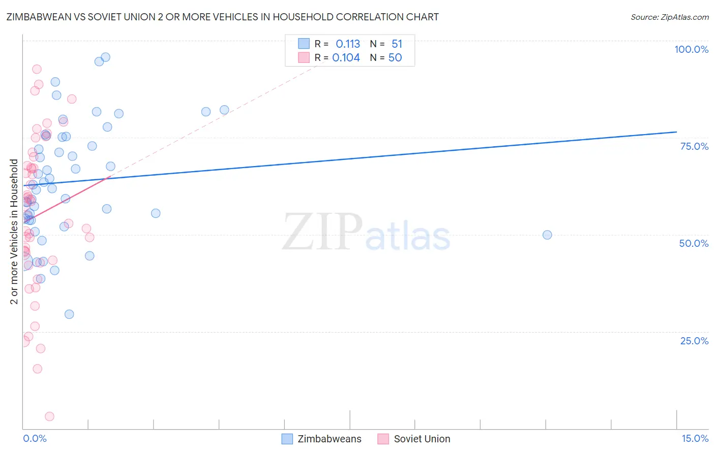Zimbabwean vs Soviet Union 2 or more Vehicles in Household
