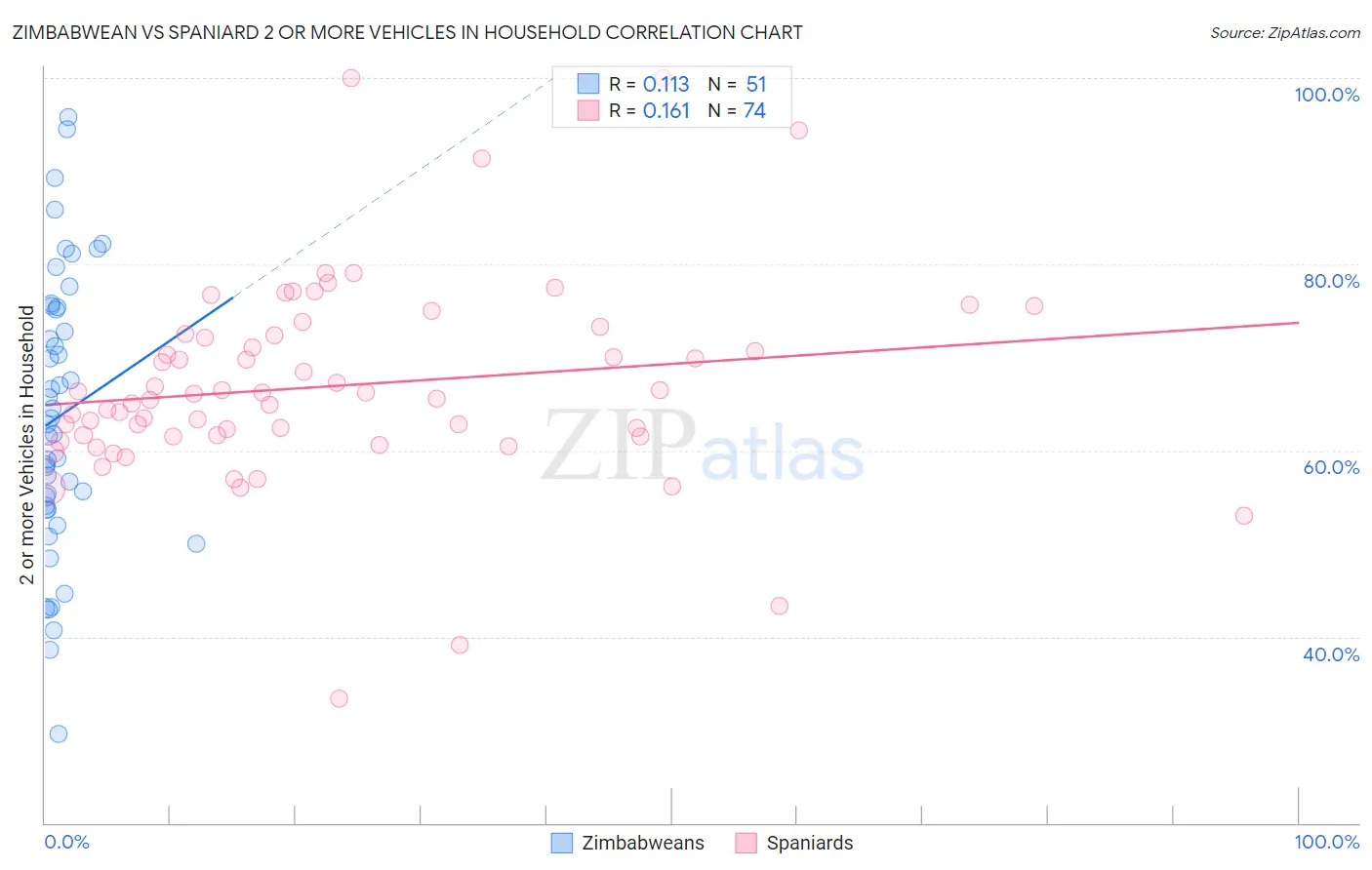Zimbabwean vs Spaniard 2 or more Vehicles in Household