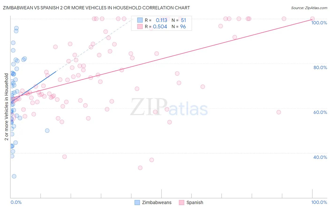 Zimbabwean vs Spanish 2 or more Vehicles in Household