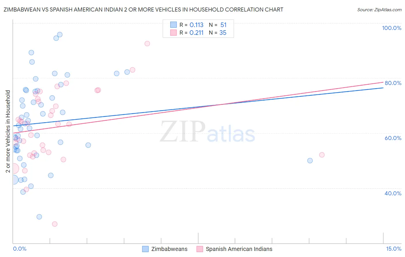 Zimbabwean vs Spanish American Indian 2 or more Vehicles in Household