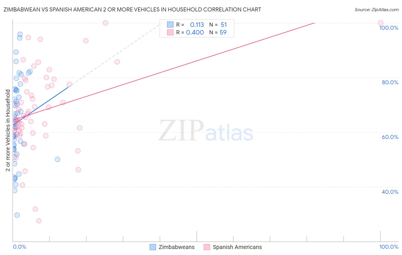 Zimbabwean vs Spanish American 2 or more Vehicles in Household
