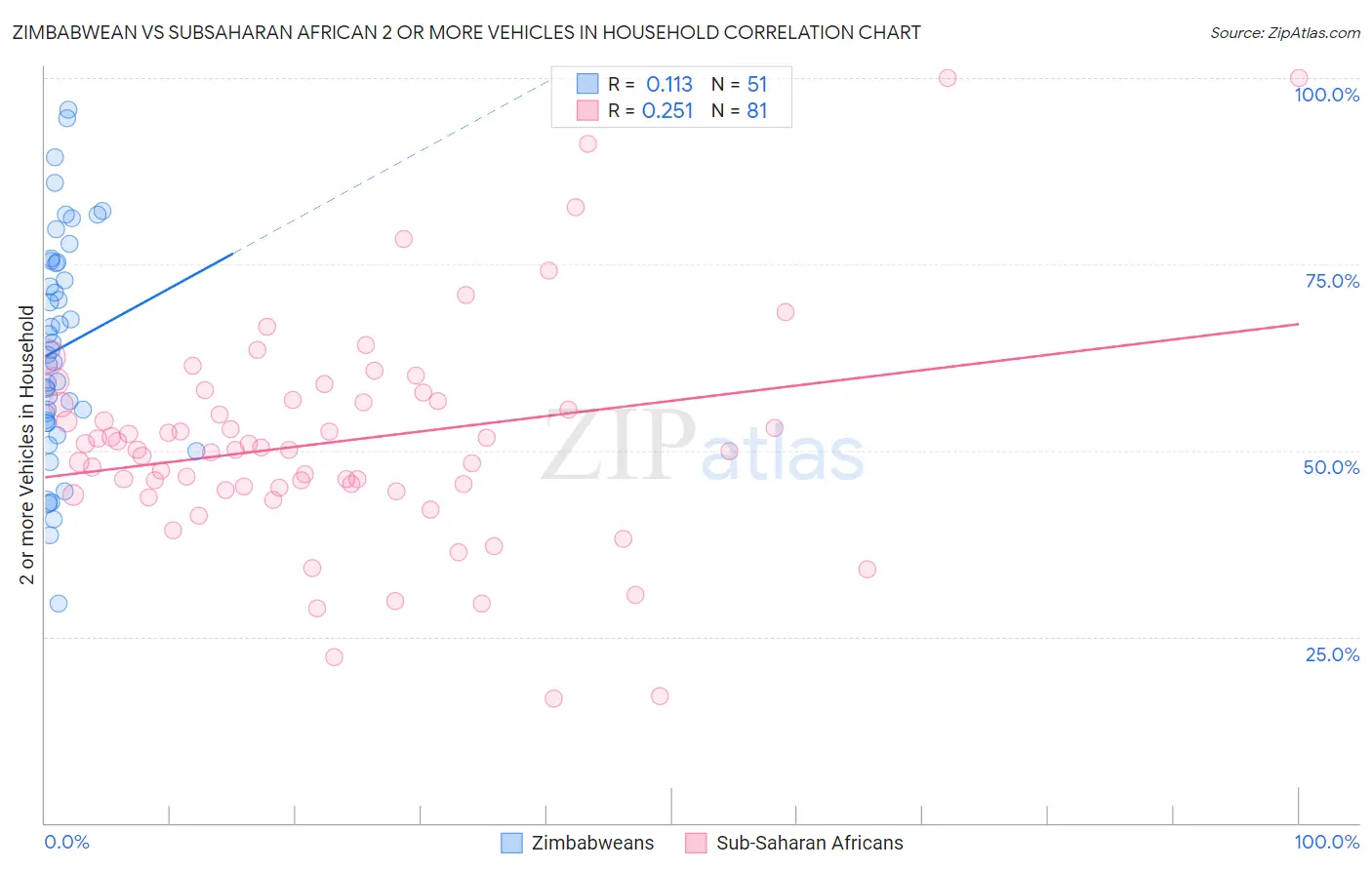 Zimbabwean vs Subsaharan African 2 or more Vehicles in Household