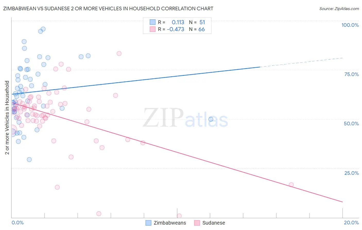 Zimbabwean vs Sudanese 2 or more Vehicles in Household