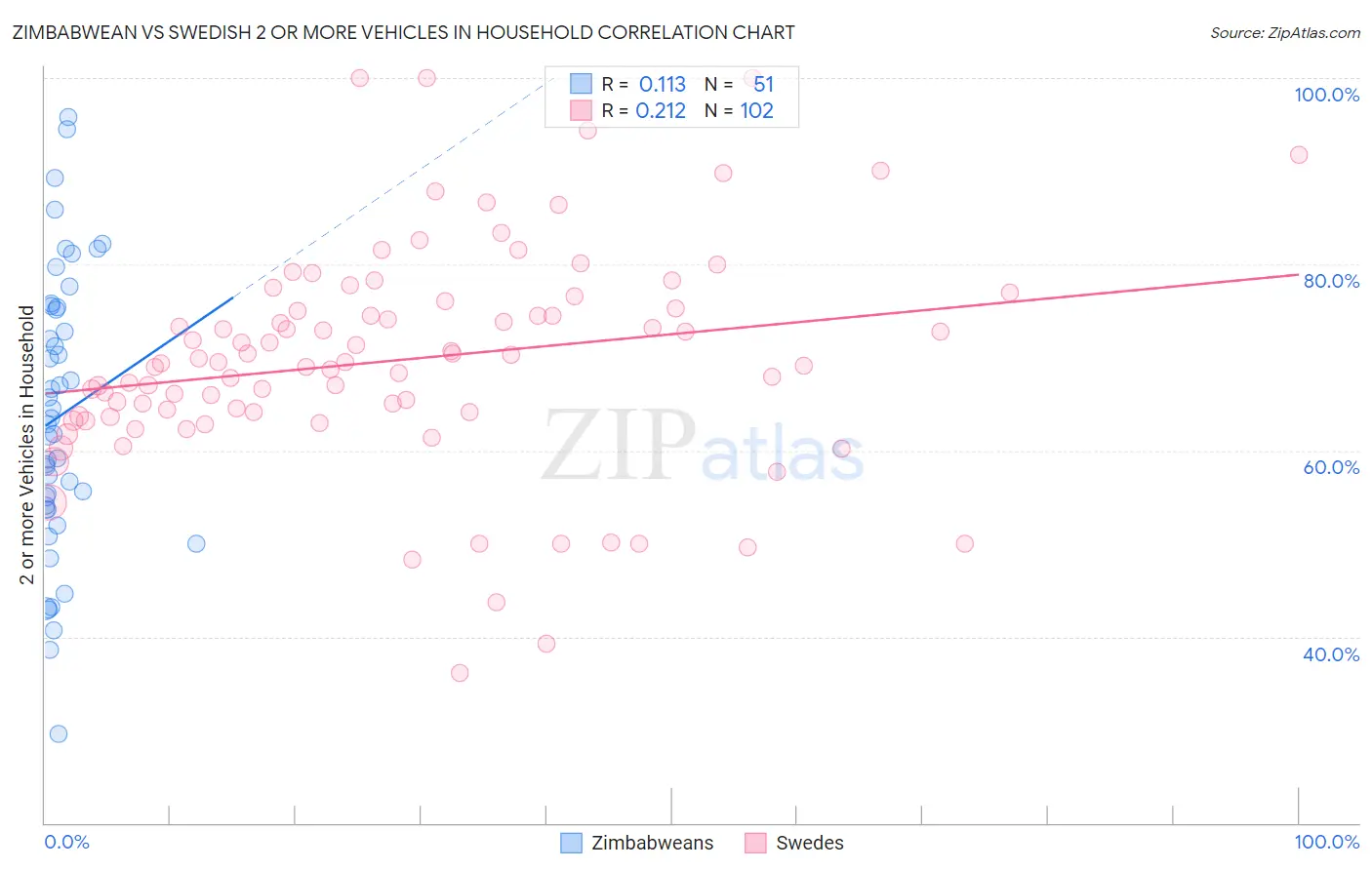 Zimbabwean vs Swedish 2 or more Vehicles in Household