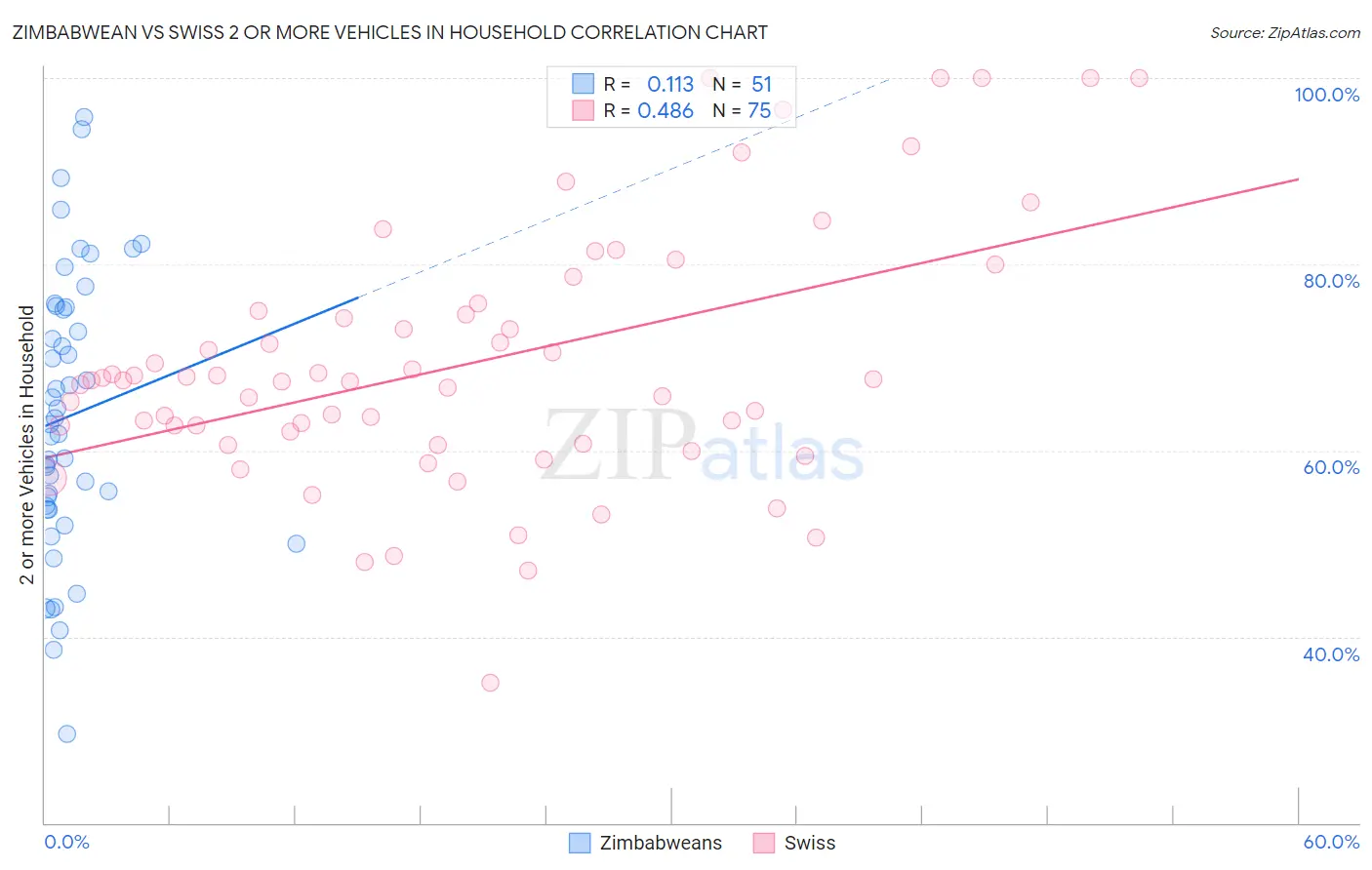 Zimbabwean vs Swiss 2 or more Vehicles in Household