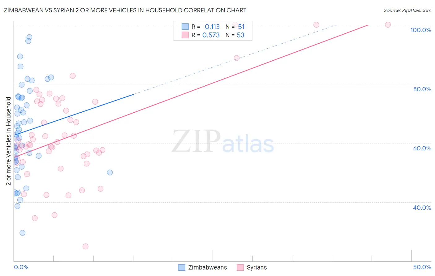 Zimbabwean vs Syrian 2 or more Vehicles in Household