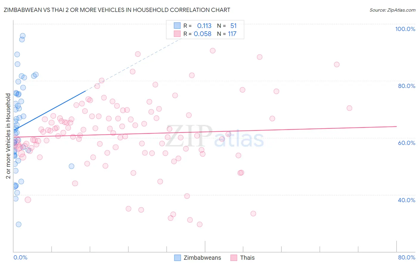 Zimbabwean vs Thai 2 or more Vehicles in Household