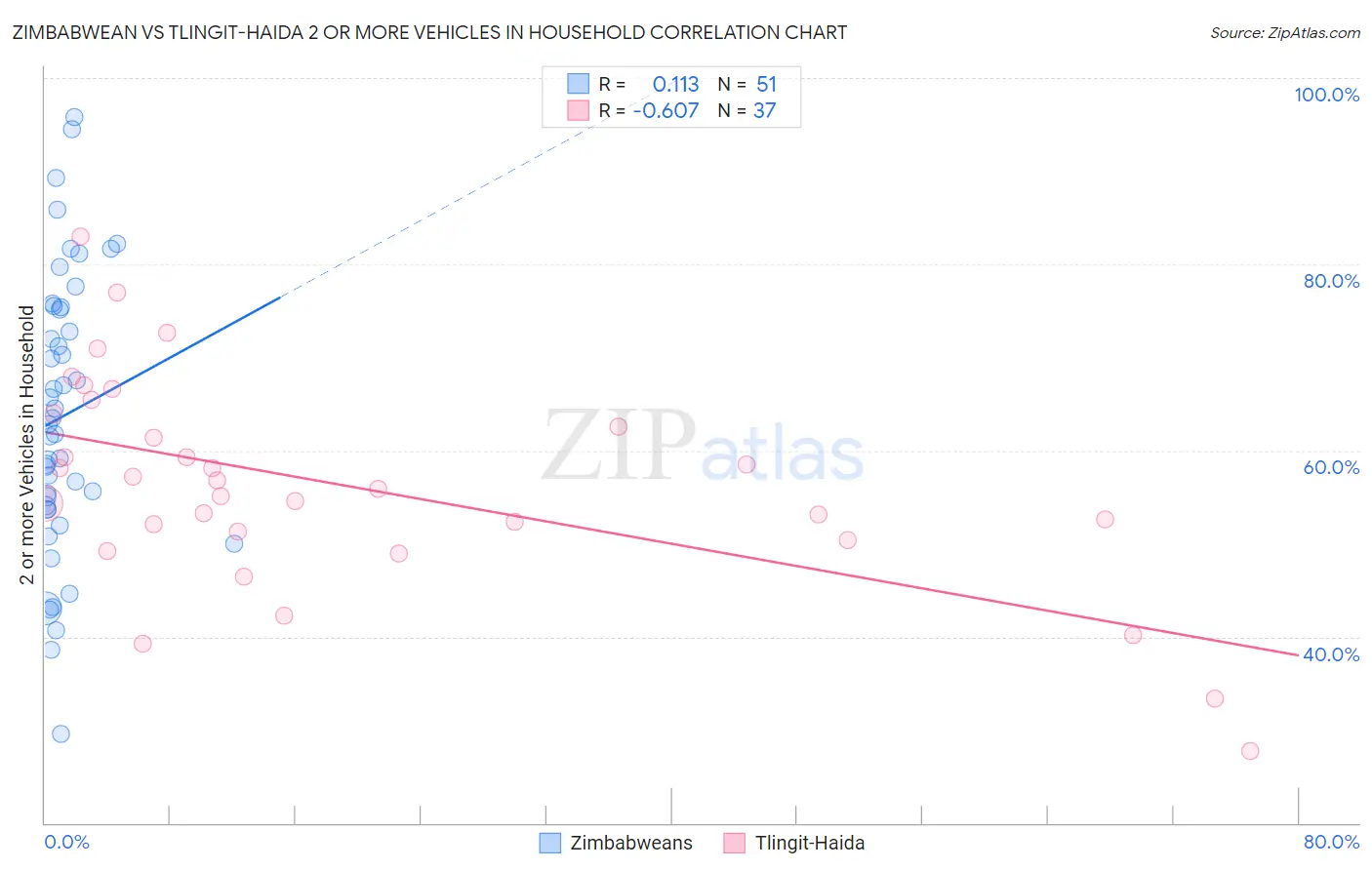 Zimbabwean vs Tlingit-Haida 2 or more Vehicles in Household