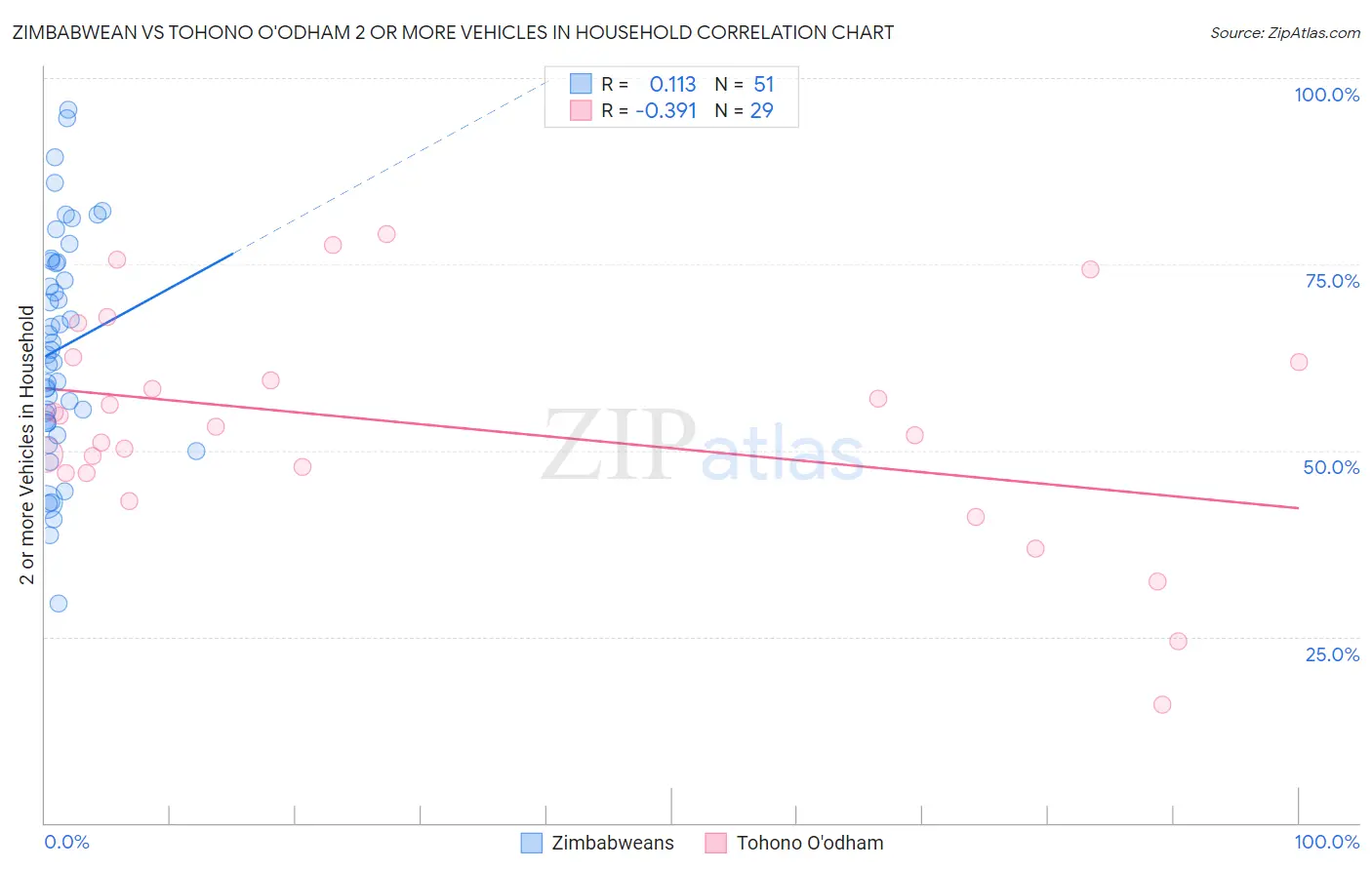 Zimbabwean vs Tohono O'odham 2 or more Vehicles in Household