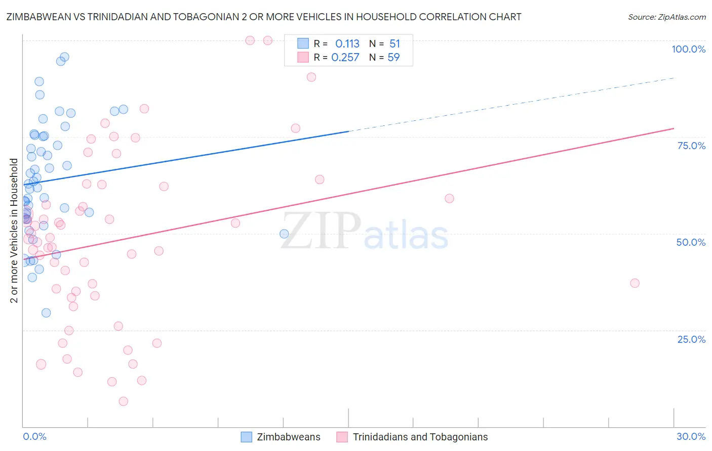 Zimbabwean vs Trinidadian and Tobagonian 2 or more Vehicles in Household