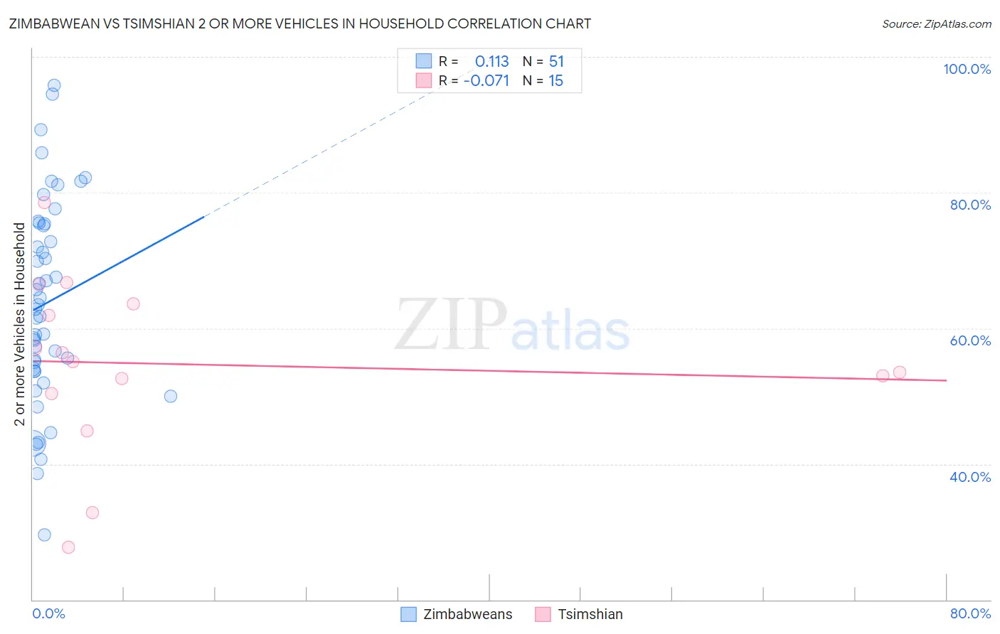 Zimbabwean vs Tsimshian 2 or more Vehicles in Household
