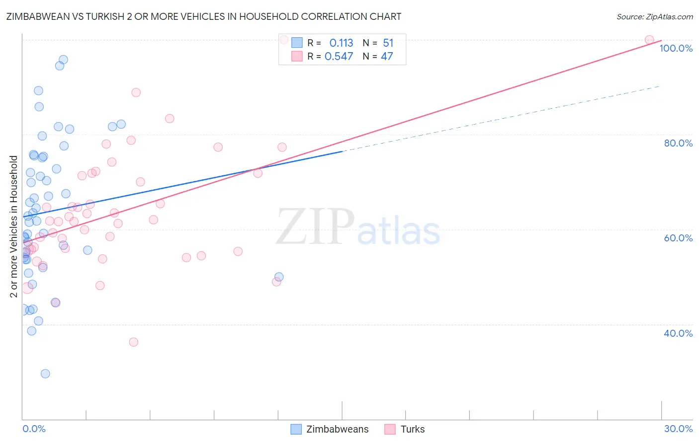 Zimbabwean vs Turkish 2 or more Vehicles in Household