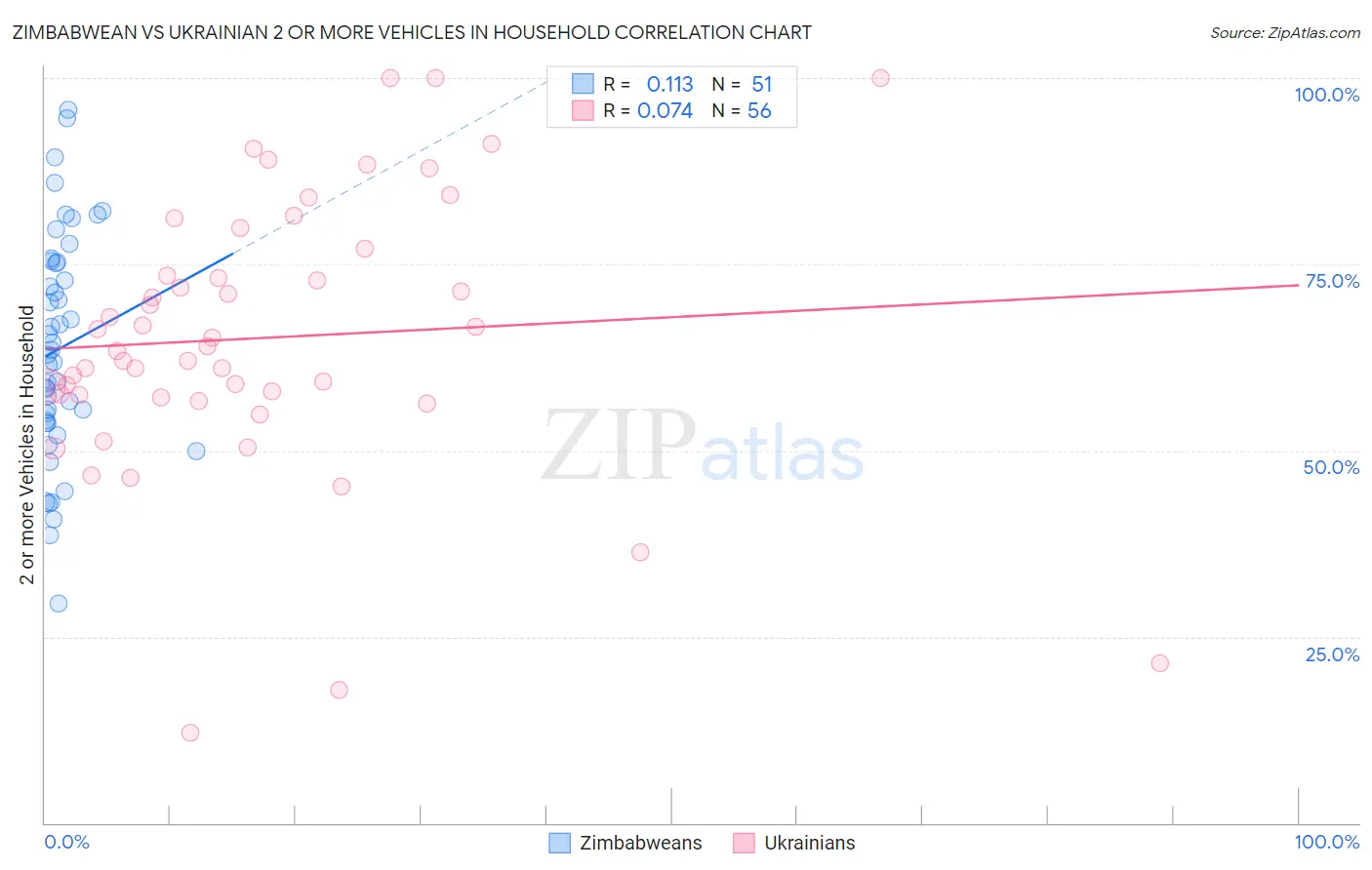 Zimbabwean vs Ukrainian 2 or more Vehicles in Household