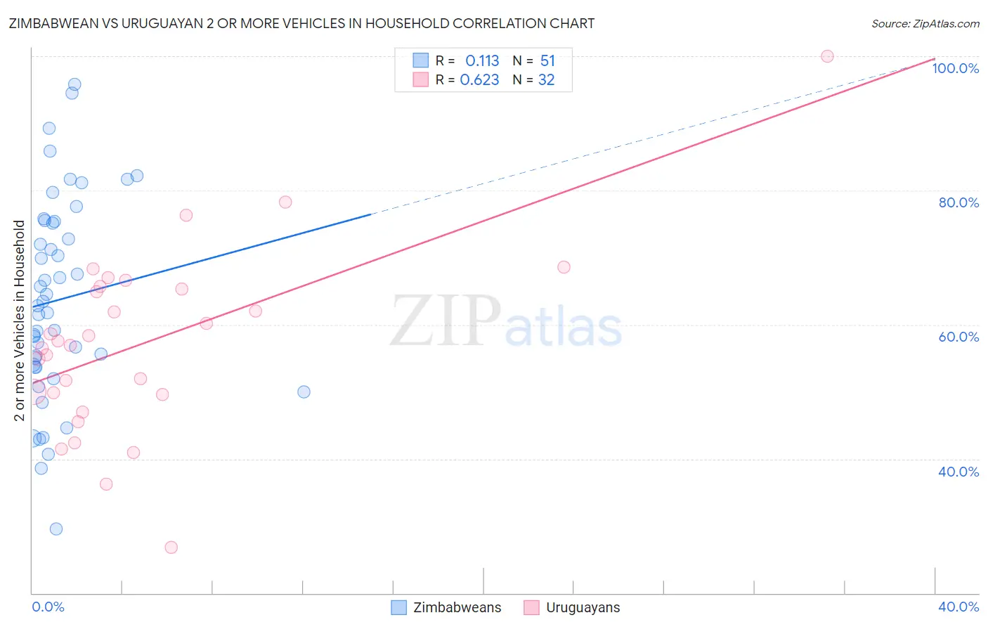 Zimbabwean vs Uruguayan 2 or more Vehicles in Household