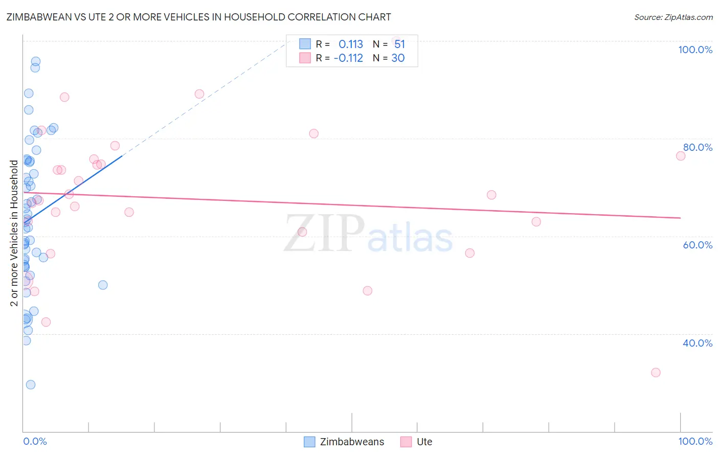Zimbabwean vs Ute 2 or more Vehicles in Household