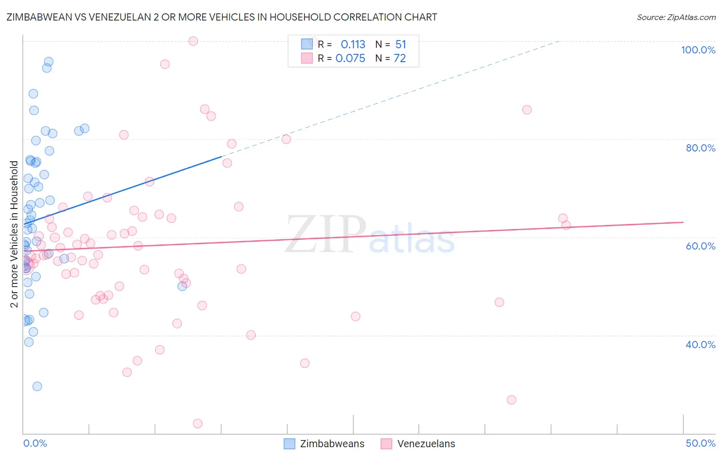 Zimbabwean vs Venezuelan 2 or more Vehicles in Household