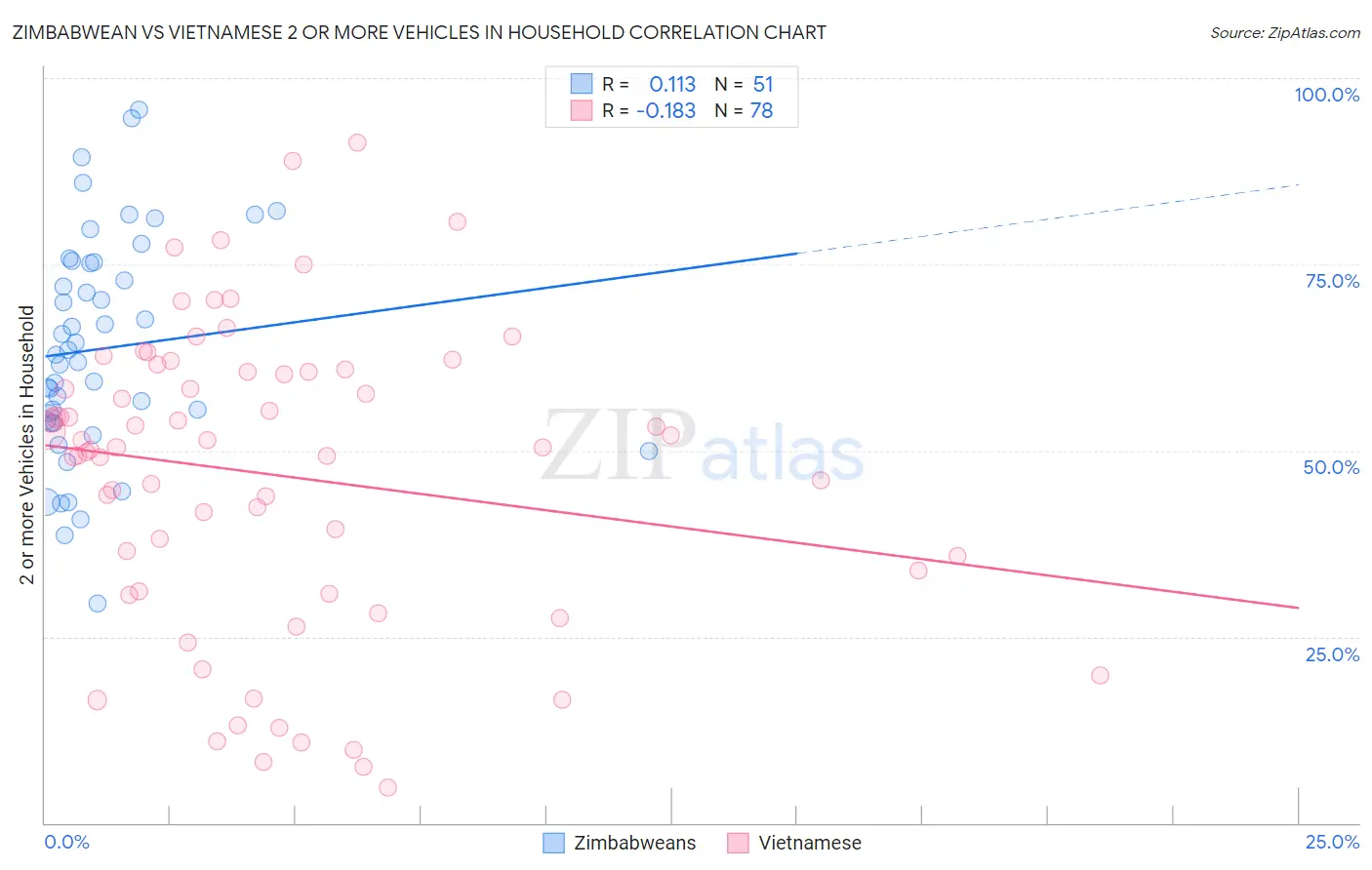 Zimbabwean vs Vietnamese 2 or more Vehicles in Household