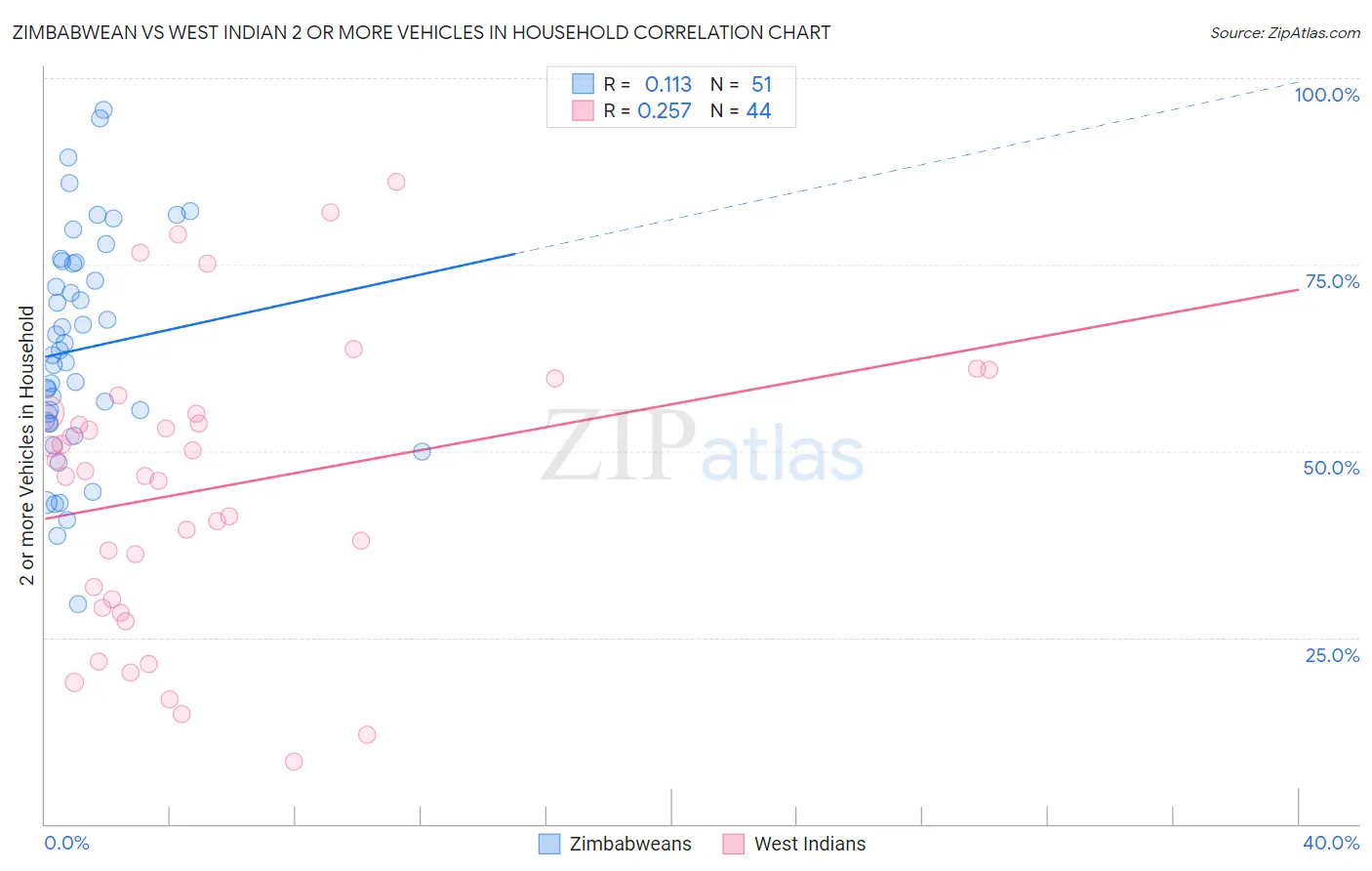 Zimbabwean vs West Indian 2 or more Vehicles in Household