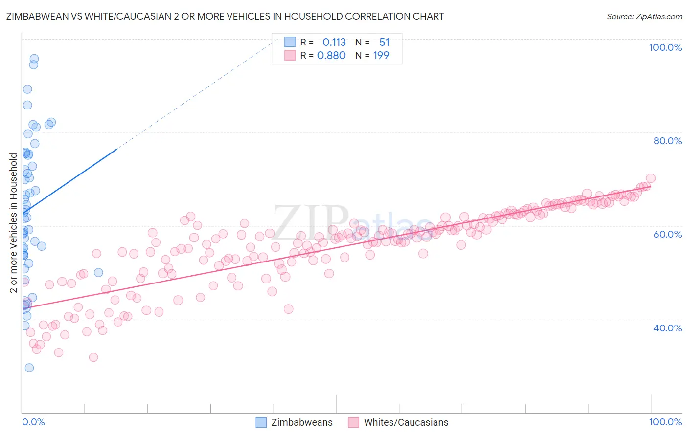 Zimbabwean vs White/Caucasian 2 or more Vehicles in Household