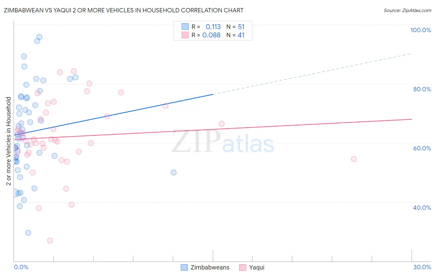 Zimbabwean vs Yaqui 2 or more Vehicles in Household