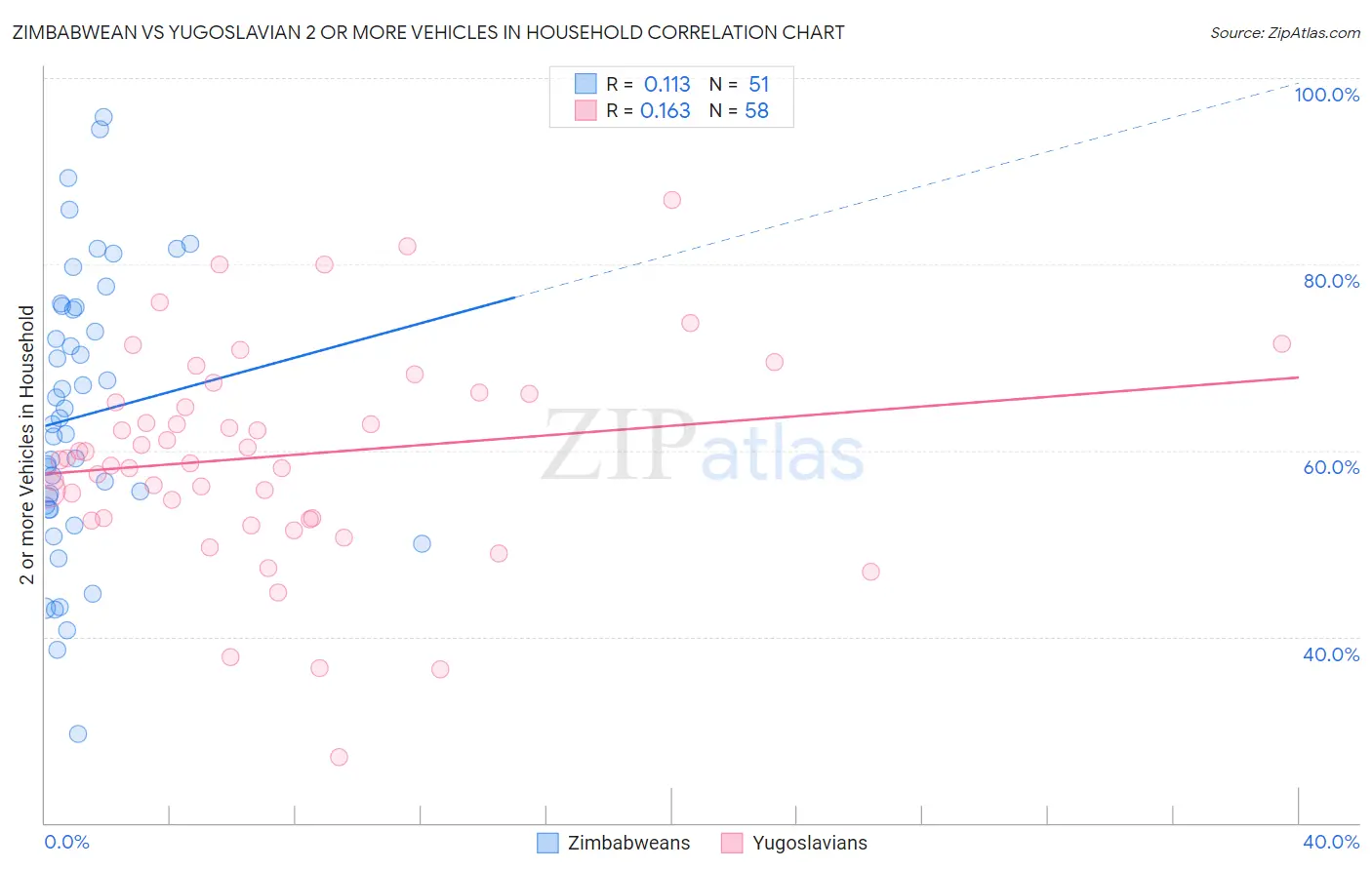 Zimbabwean vs Yugoslavian 2 or more Vehicles in Household