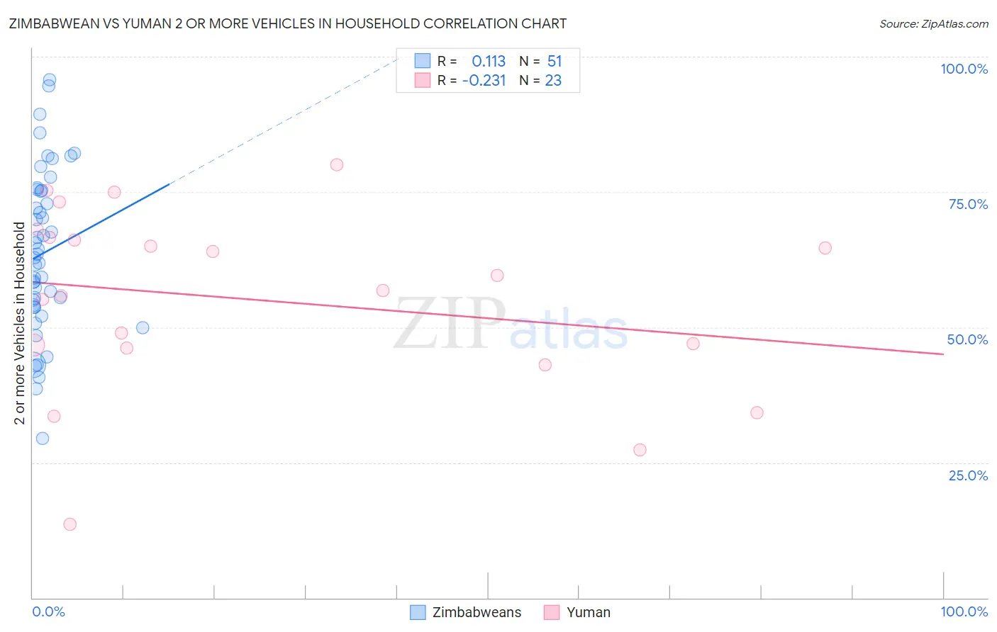 Zimbabwean vs Yuman 2 or more Vehicles in Household