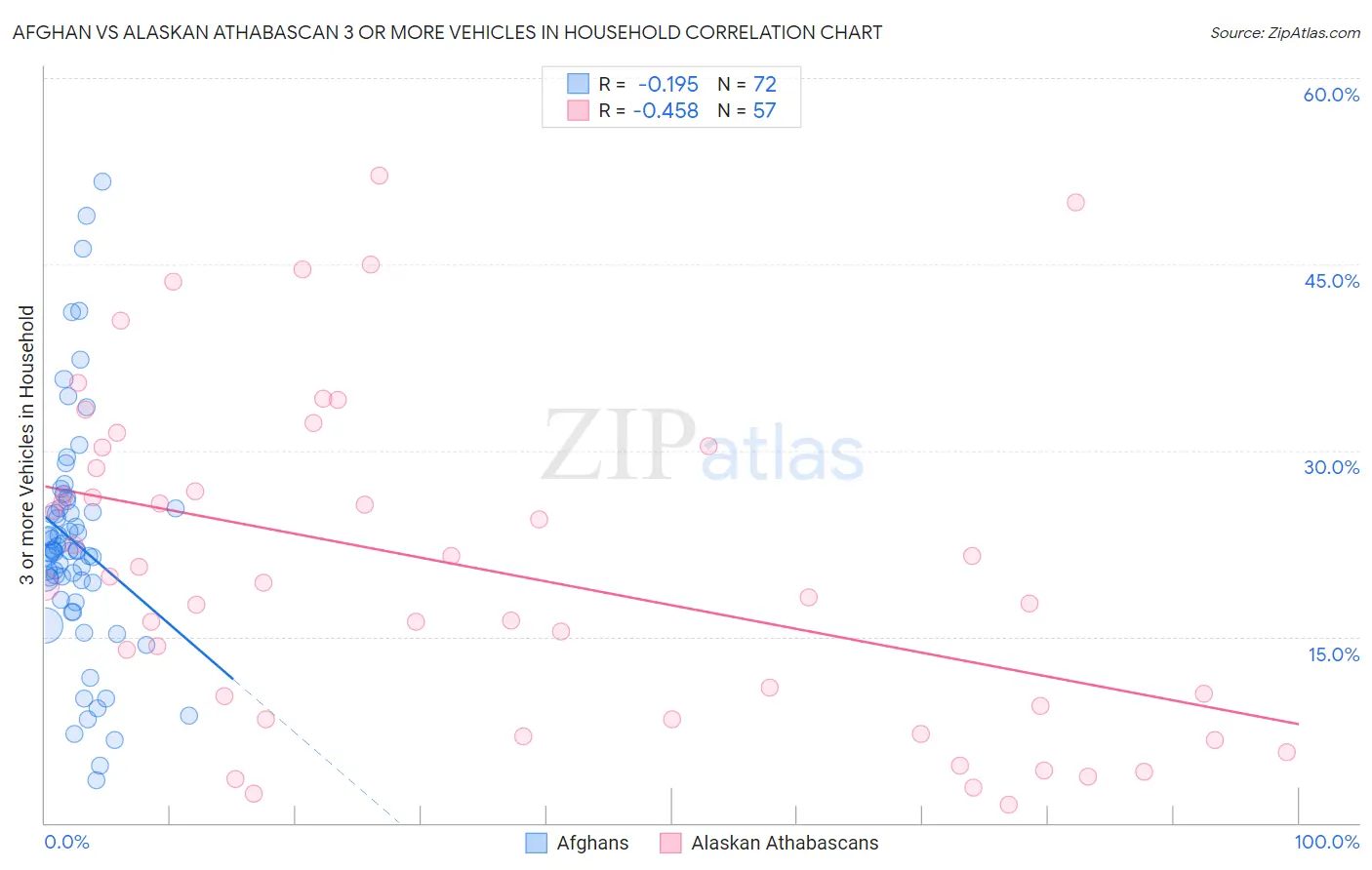 Afghan vs Alaskan Athabascan 3 or more Vehicles in Household