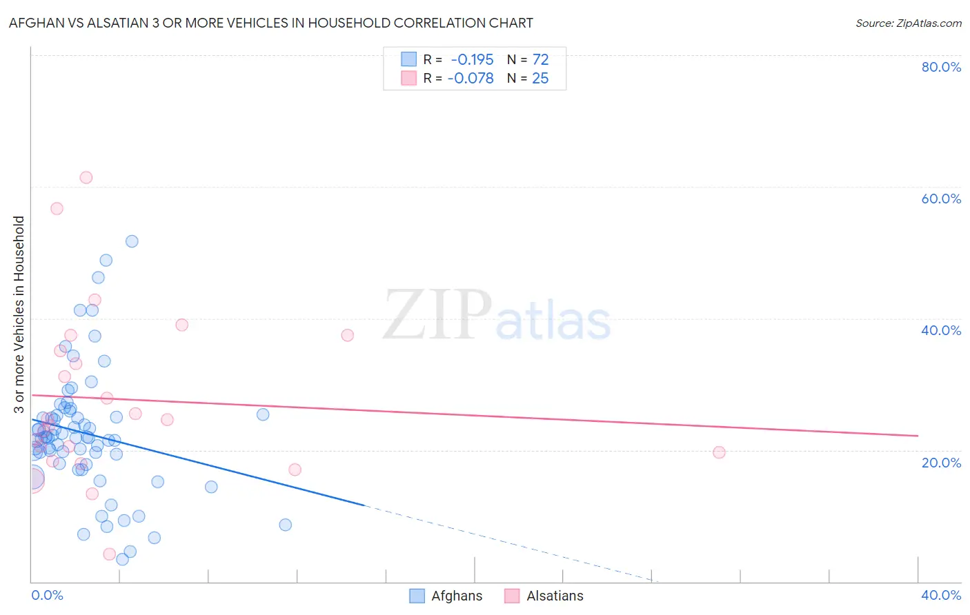 Afghan vs Alsatian 3 or more Vehicles in Household