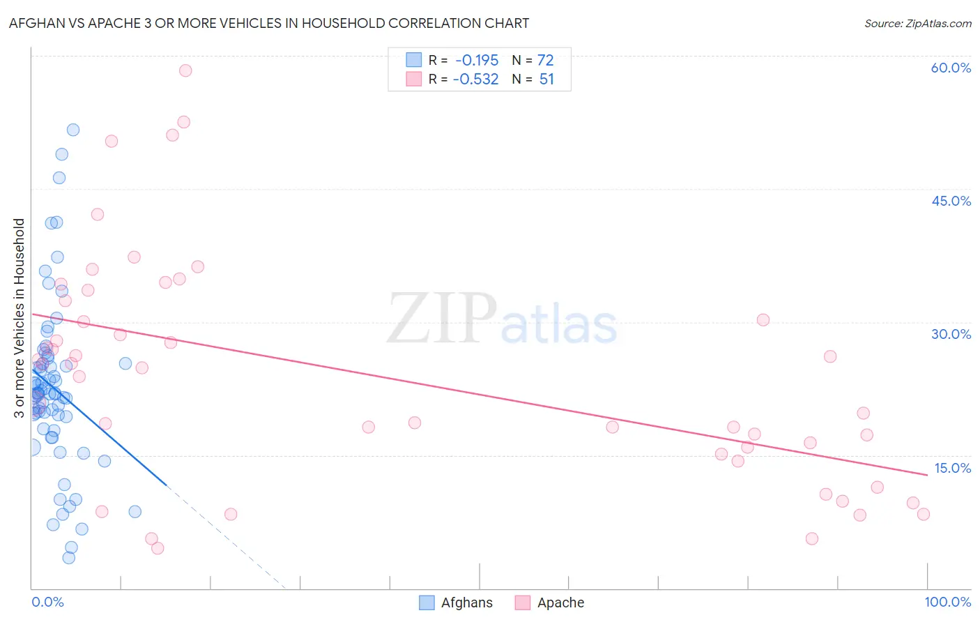 Afghan vs Apache 3 or more Vehicles in Household