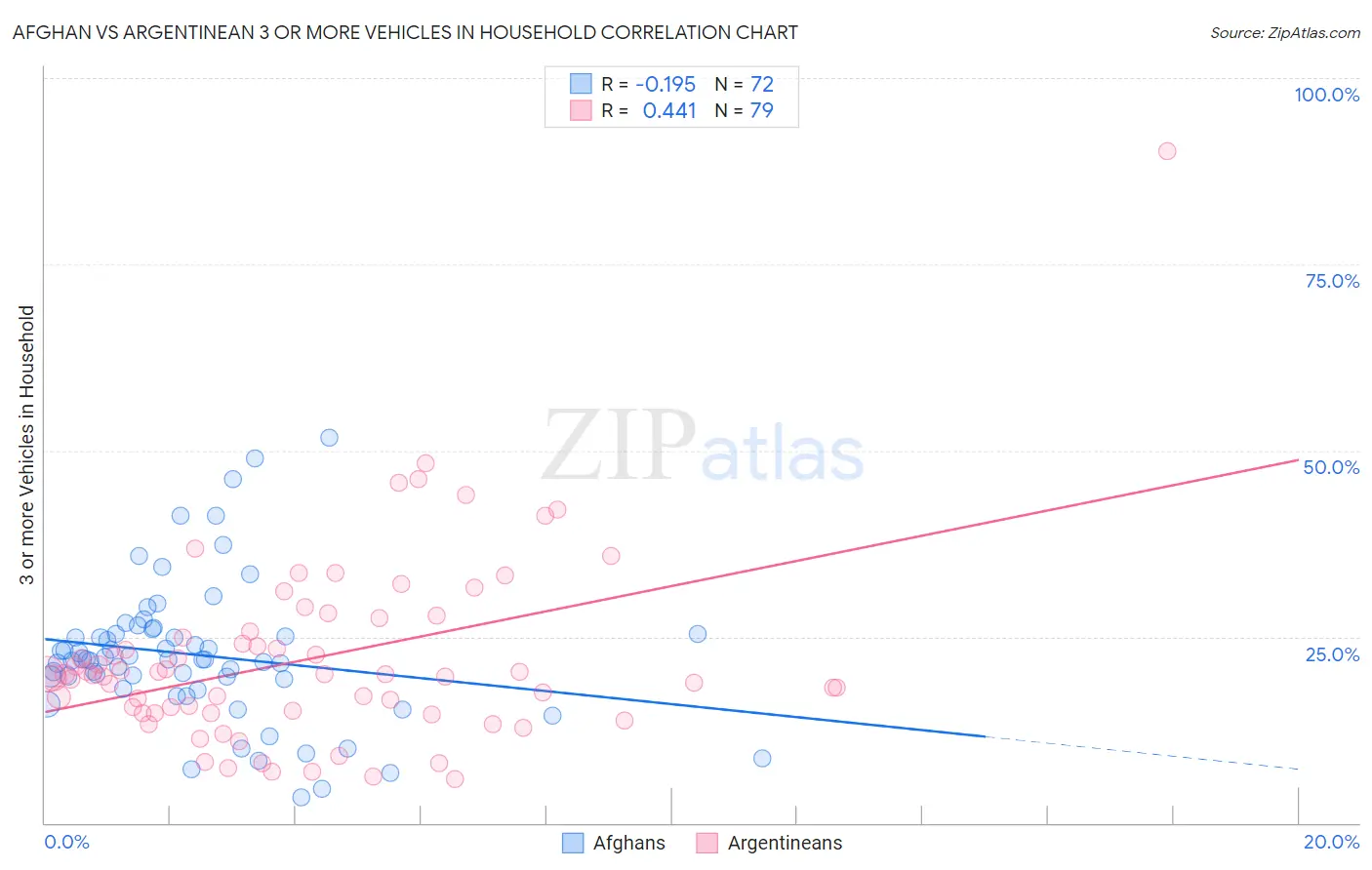 Afghan vs Argentinean 3 or more Vehicles in Household