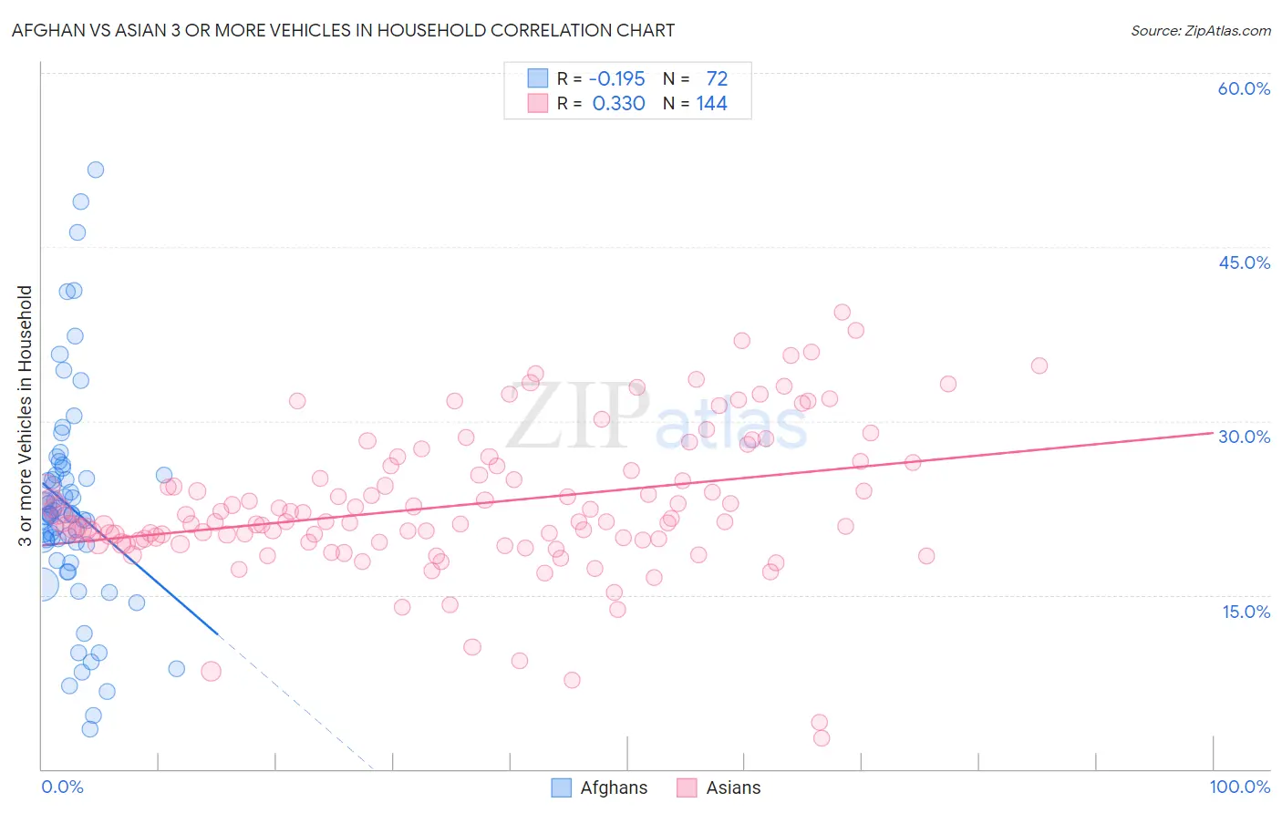 Afghan vs Asian 3 or more Vehicles in Household