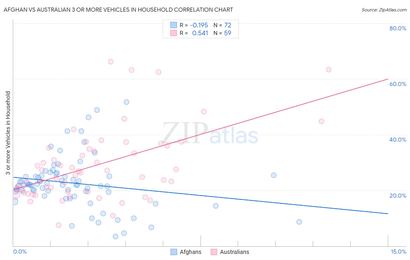 Afghan vs Australian 3 or more Vehicles in Household