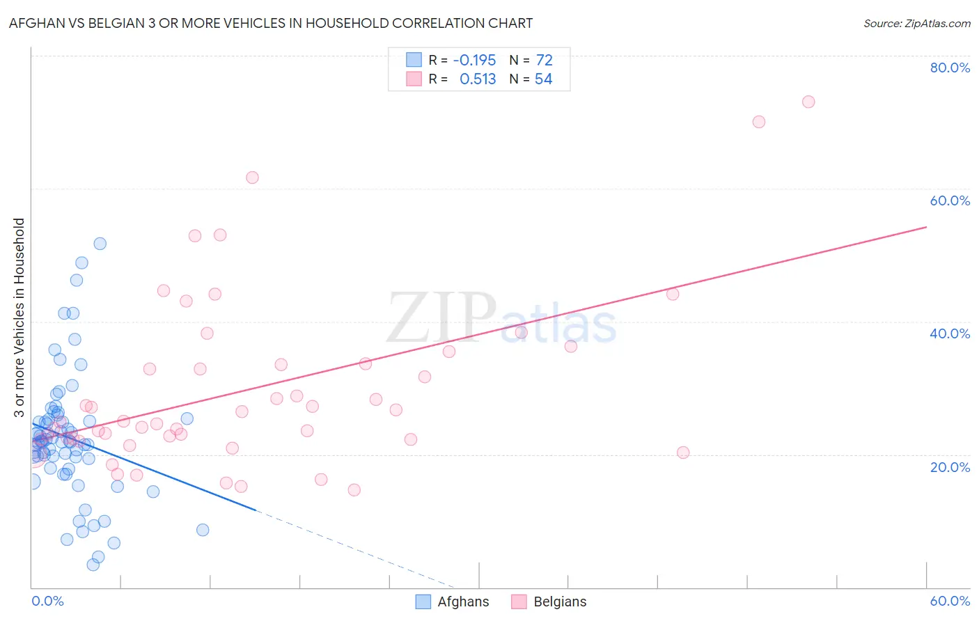 Afghan vs Belgian 3 or more Vehicles in Household