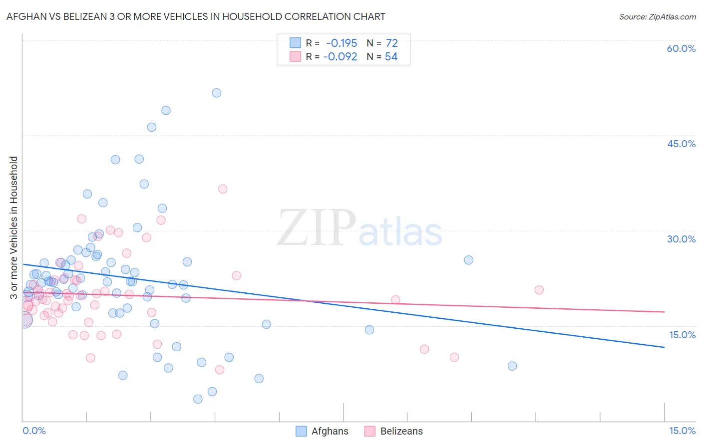 Afghan vs Belizean 3 or more Vehicles in Household