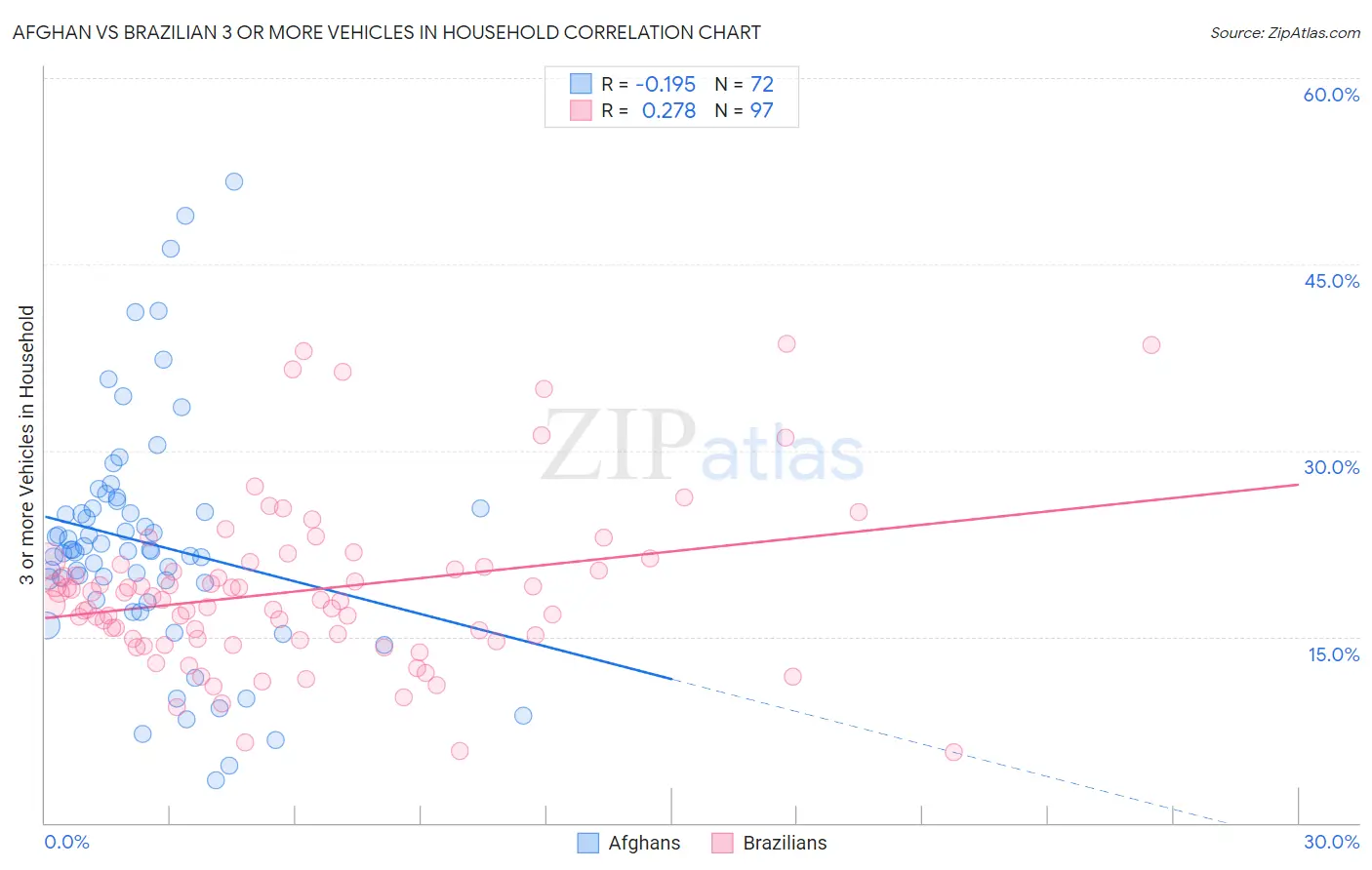 Afghan vs Brazilian 3 or more Vehicles in Household